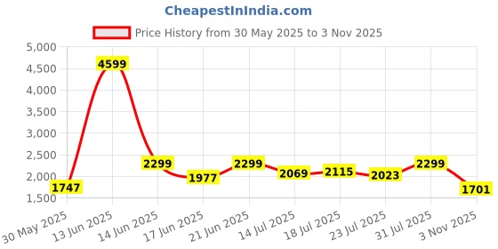myntra.com all about you Women Floral Print Halter Neck Maxi Dress all about you Price History Graph from 30 May 2025 to 3 Nov 2025