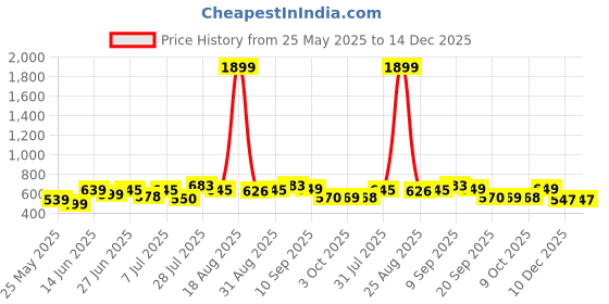 myntra.com all about you Women Floral Print One Shoulder Linen Maxi Dress all about you Price History Graph from 25 May 2025 to 14 Dec 2025