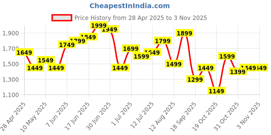 myntra.com all about you Women Floral Print Sequined Detail High Slit Kurta with Sharara all about you Price History Graph from 28 Apr 2025 to 1 Nov 2025