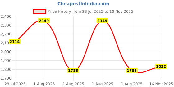 myntra.com all about you Women Floral Print Shoulder Straps Maxi Dress all about you Price History Graph from 28 Jul 2025 to 16 Nov 2025