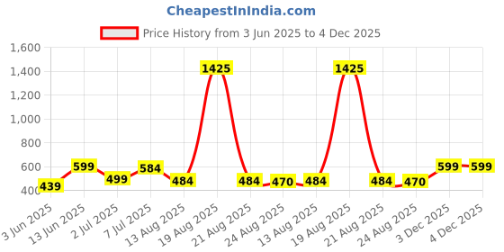 myntra.com all about you Women Floral Printed A-Line Dress all about you Price History Graph from 3 Jun 2025 to 4 Dec 2025