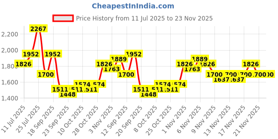 myntra.com all about you Women Floral Printed Empire Anarkali Kurta with Trousers & Dupatta all about you Price History Graph from 11 Jul 2025 to 23 Nov 2025