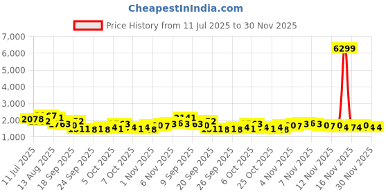 myntra.com all about you Women Floral Printed Empire Anarkali Kurta with Trousers & Dupatta all about you Price History Graph from 11 Jul 2025 to 30 Nov 2025
