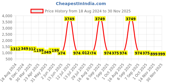 myntra.com all about you Women Floral Printed Empire Pure Cotton Kurta with Trousers & With Dupatta all about you Price History Graph from 18 Aug 2024 to 30 Nov 2025