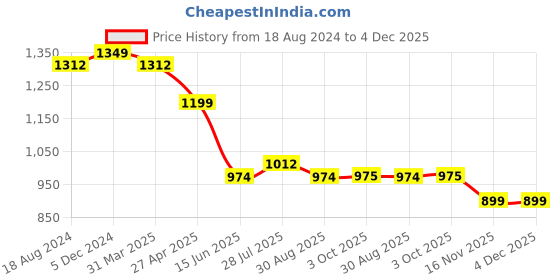 myntra.com all about you Women Floral Printed Empire Pure Cotton Kurti with Trousers & With Dupatta all about you Price History Graph from 18 Aug 2024 to 4 Dec 2025
