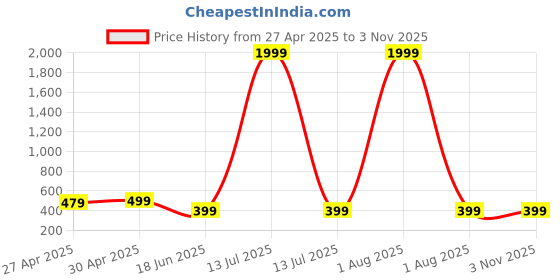 myntra.com all about you Women Floral Printed Empire Top all about you Price History Graph from 27 Apr 2025 to 2 Nov 2025
