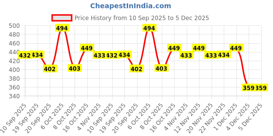 myntra.com all about you Women Floral Printed Empire Top With Layered Details all about you Price History Graph from 10 Sep 2025 to 5 Dec 2025
