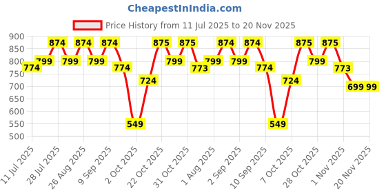 myntra.com all about you Women Floral Printed Flutter Sleeve Regular Top all about you Price History Graph from 11 Jul 2025 to 20 Nov 2025