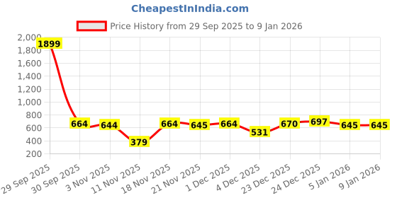 myntra.com all about you Women Floral Printed Mandarin Collar Shirt Style Top all about you Price History Graph from 29 Sep 2025 to 6 Jan 2026