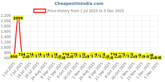 myntra.com all about you Women Floral Printed Mandarin Collar Top all about you Price History Graph from 1 Jul 2025 to 5 Dec 2025