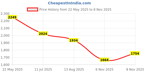myntra.com all about you Women Floral Printed Maxi Dress all about you Price History Graph from 22 May 2025 to 8 Nov 2025