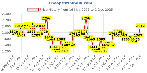 myntra.com all about you Women Floral Printed Pleated Kurta with Trousers & Dupatta all about you Price History Graph from 16 May 2025 to 30 Nov 2025