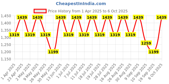 myntra.com all about you Women Floral Printed Regular Beads and Stones Kurta with Trousers & With Dupatta all about you Price History Graph from 1 Apr 2025 to 6 Oct 2025