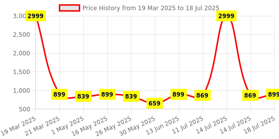 myntra.com all about you Women Floral Printed Regular Kurta with Salwar & With Dupatta all about you Price History Graph from 19 Mar 2025 to 18 Jul 2025