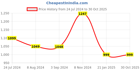 myntra.com all about you Women Floral Printed Regular Kurta with Trousers all about you Price History Graph from 24 Jul 2024 to 30 Oct 2025