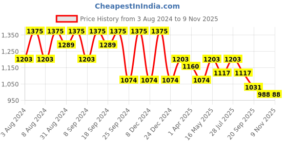 myntra.com all about you Women Floral Printed Regular Kurta with Trousers all about you Price History Graph from 3 Aug 2024 to 8 Nov 2025