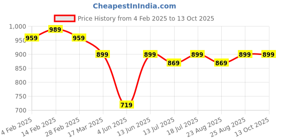myntra.com all about you Women Floral Printed Regular Kurta with Trousers & With Dupatta all about you Price History Graph from 4 Feb 2025 to 12 Oct 2025