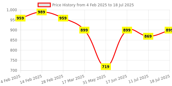 myntra.com all about you Women Floral Printed Regular Kurta with Trousers & With Dupatta all about you Price History Graph from 4 Feb 2025 to 18 Jul 2025