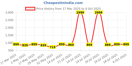 myntra.com all about you Women Floral Printed Regular Kurta with Trousers & With Dupatta all about you Price History Graph from 17 Mar 2025 to 4 Oct 2025