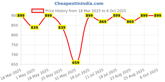 myntra.com all about you Women Floral Printed Regular Kurta with Trousers & With Dupatta all about you Price History Graph from 18 Mar 2025 to 4 Oct 2025