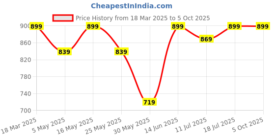 myntra.com all about you Women Floral Printed Regular Kurta with Trousers & With Dupatta all about you Price History Graph from 18 Mar 2025 to 5 Oct 2025