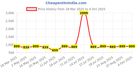 myntra.com all about you Women Floral Printed Regular Kurta with Trousers & With Dupatta all about you Price History Graph from 18 Mar 2025 to 4 Oct 2025