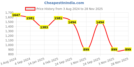 myntra.com all about you Women Floral Printed Regular Liva Kurta & Trousers With Dupatta all about you Price History Graph from 3 Aug 2024 to 28 Nov 2025