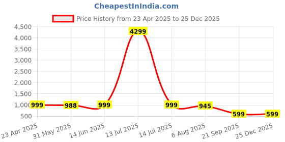myntra.com all about you Women Floral Printed Regular Pure Cotton Kurta with Palazzos all about you Price History Graph from 23 Apr 2025 to 24 Dec 2025