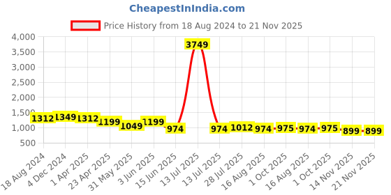 myntra.com all about you Women Floral Printed Regular Pure Cotton Kurta with Trousers & With Dupatta all about you Price History Graph from 18 Aug 2024 to 20 Nov 2025