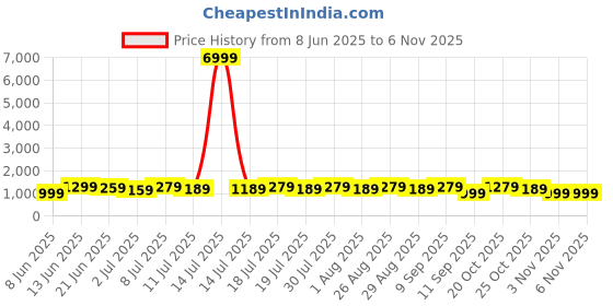 myntra.com all about you Women Floral Printed Saree all about you Price History Graph from 8 Jun 2025 to 2 Nov 2025