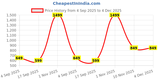 myntra.com all about you Women Floral Printed Screen Print Daily A-Line Kurta all about you Price History Graph from 4 Sep 2025 to 4 Dec 2025