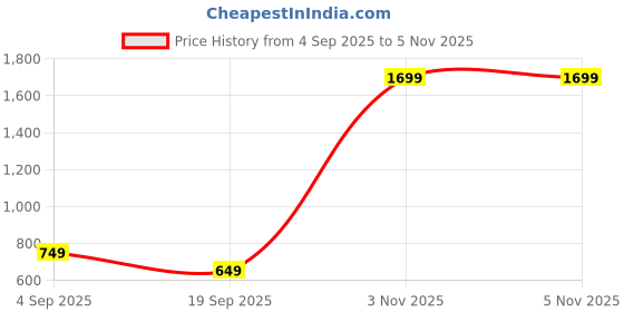 myntra.com all about you Women Floral Printed Screen Print Daily Cotton A-Line Kurta all about you Price History Graph from 4 Sep 2025 to 5 Nov 2025