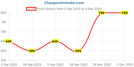 myntra.com all about you Women Floral Printed Screen Print Daily Cotton A-Line Kurta all about you Price History Graph from 5 Sep 2025 to 2 Dec 2025