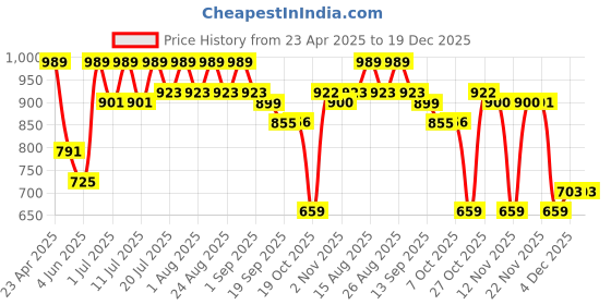 myntra.com all about you Women Floral Printed Shirt Collar Fit & Flare Midi Dress all about you Price History Graph from 23 Apr 2025 to 19 Dec 2025