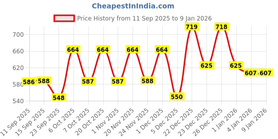 myntra.com all about you Women Floral Printed Tie Up Neck Puff Sleeves Top all about you Price History Graph from 11 Sep 2025 to 8 Jan 2026
