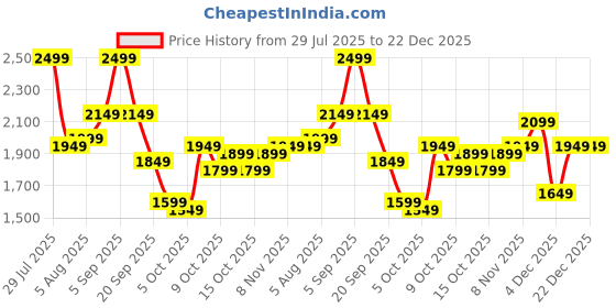 myntra.com all about you Women Floral Pullover all about you Price History Graph from 29 Jul 2025 to 22 Dec 2025