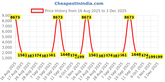 myntra.com all about you Women Floral Pure Chiffon Saree all about you Price History Graph from 16 Aug 2025 to 2 Dec 2025
