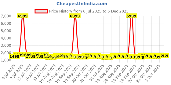 myntra.com all about you Women Floral Pure Crepe Block Print Saree all about you Price History Graph from 6 Jul 2025 to 5 Dec 2025
