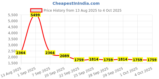 myntra.com all about you Women Front-Open Shawl Collar Sweaters all about you Price History Graph from 13 Aug 2025 to 4 Oct 2025