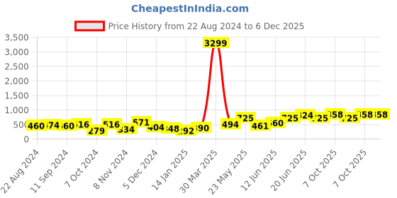 myntra.com all about you Women Geometric Printed Mandarin Collar Top all about you Price History Graph from 22 Aug 2024 to 5 Dec 2025