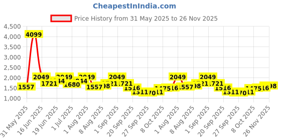 myntra.com all about you Women Geometric Printed Plus Size Fit & Flare Midi Dress all about you Price History Graph from 31 May 2025 to 26 Nov 2025