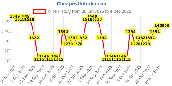 myntra.com all about you Women Geometric Printed Tiered Maxi Skirt all about you Price History Graph from 26 Jun 2025 to 4 Dec 2025