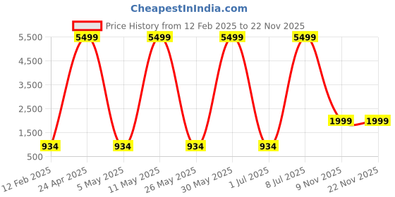 myntra.com all about you Women Georgette Floral Printed Empire Kurta with Sharara & Dupatta all about you Price History Graph from 12 Feb 2025 to 22 Nov 2025