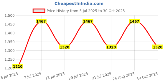 myntra.com all about you Women Georgette Maxi Dress all about you Price History Graph from 5 Jul 2025 to 30 Oct 2025