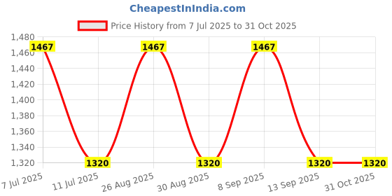 myntra.com all about you Women Georgette Maxi Dress all about you Price History Graph from 7 Jul 2025 to 31 Oct 2025
