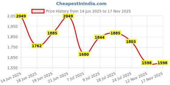 myntra.com all about you Women Graphic Print Maxi Dress all about you Price History Graph from 14 Jun 2025 to 16 Nov 2025