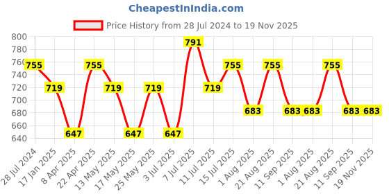 myntra.com all about you Women Grey Printed Sequinned Kurta all about you Price History Graph from 28 Jul 2024 to 19 Nov 2025