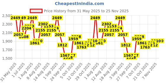 myntra.com all about you Women Halter Neck Basic Jumpsuit all about you Price History Graph from 31 May 2025 to 25 Nov 2025