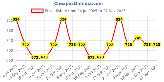 myntra.com all about you Women High-Rise Bootcut Trousers all about you Price History Graph from 24 Jul 2025 to 26 Nov 2025