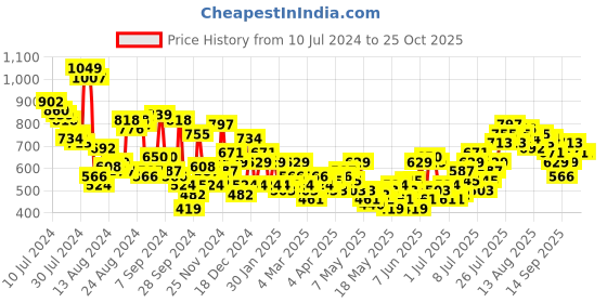 myntra.com all about you Women High-Rise Stretchable Jeans all about you Price History Graph from 10 Jul 2024 to 25 Oct 2025